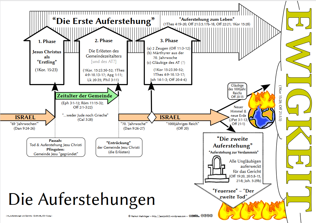 Die Auferstehungen
